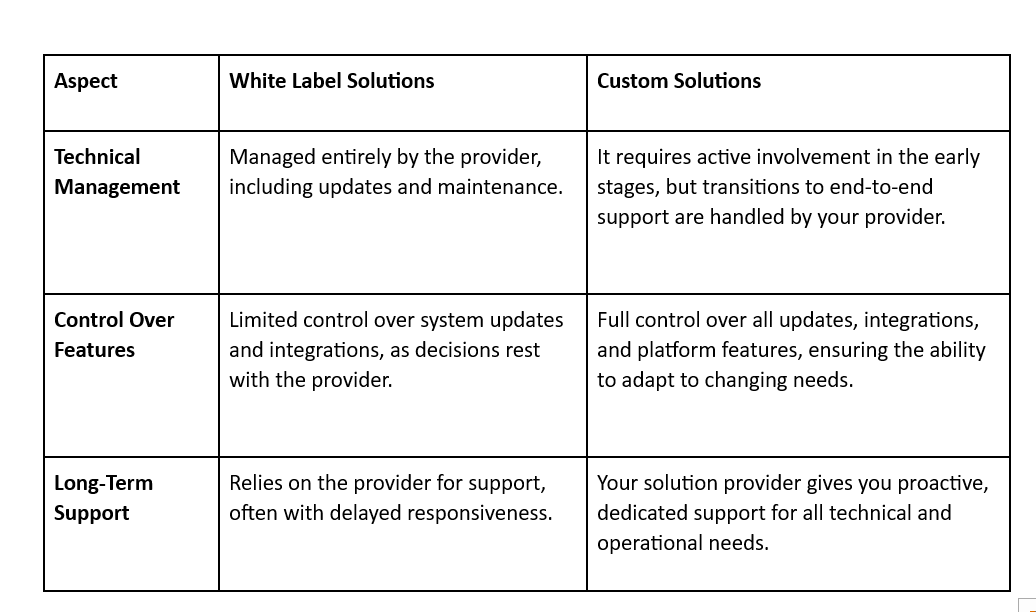 custom vs white label