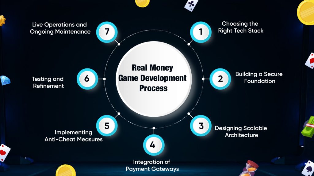 Real Money Game Development