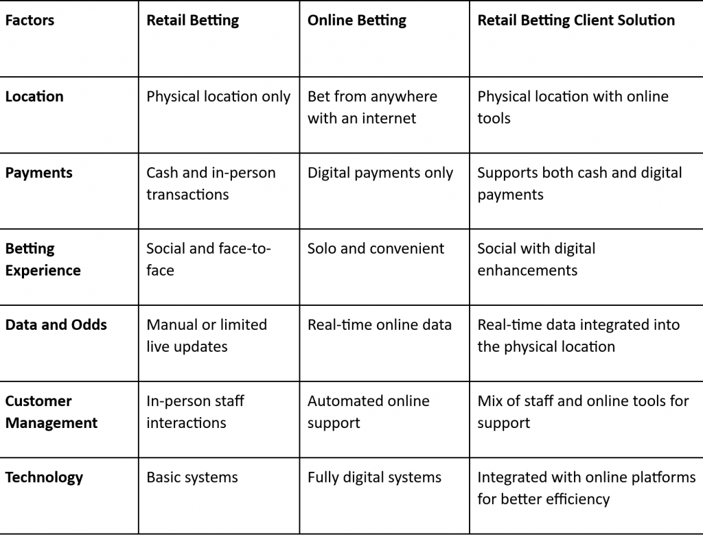 retail betting client