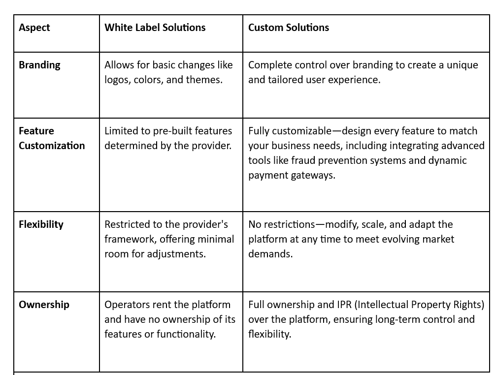 custom vs white label