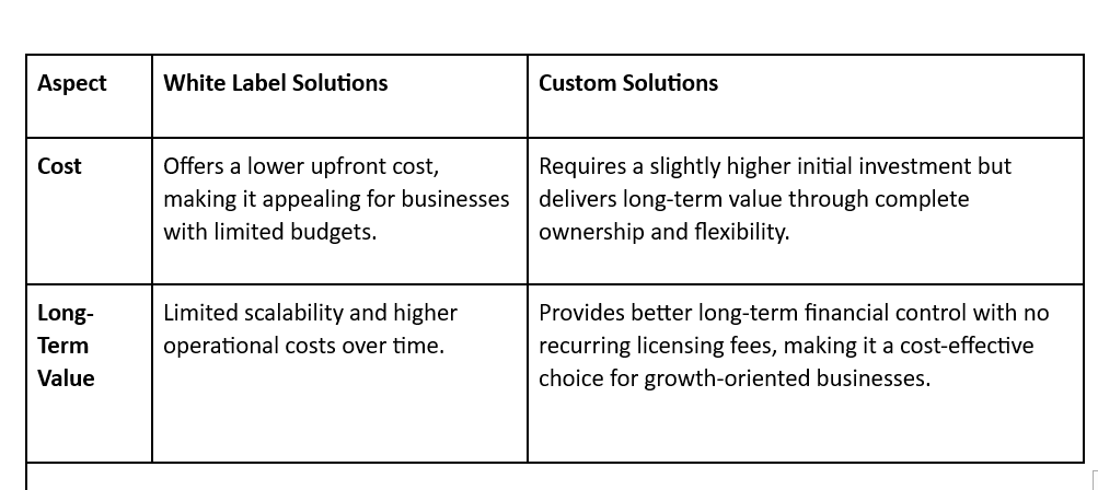 custom vs white label