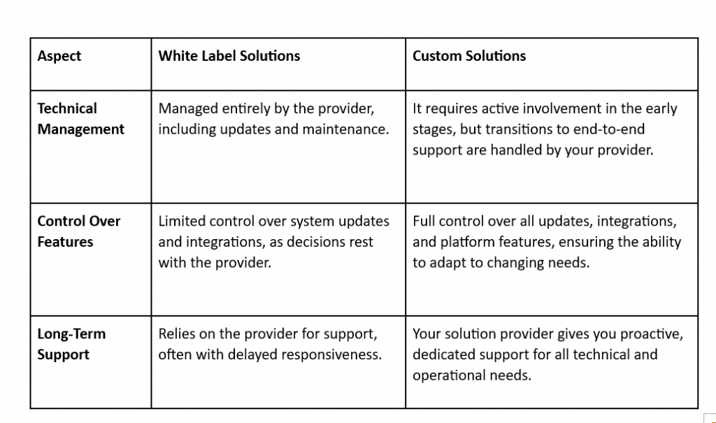 custom vs white label