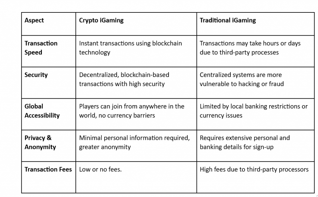 crypto iGaming