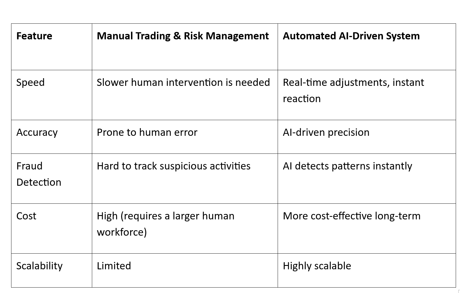 Manual vs. Automated Risk Management