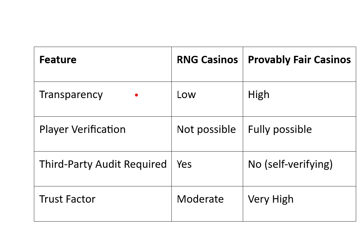 RNG Casinos vs. Provably Fair Systems
