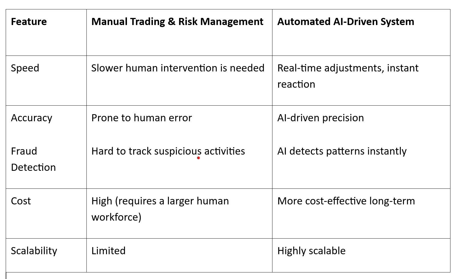 Manual vs. Automated Risk Management