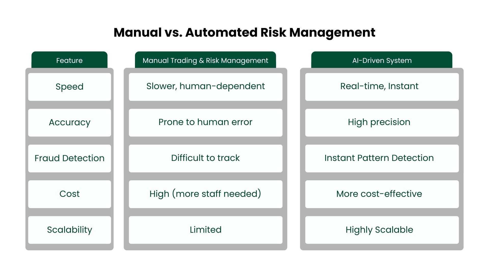 Sportsbooks can manage risks manually or with automated systems. Manual methods rely on human decisions, while automated systems use AI for faster and more accurate risk management.