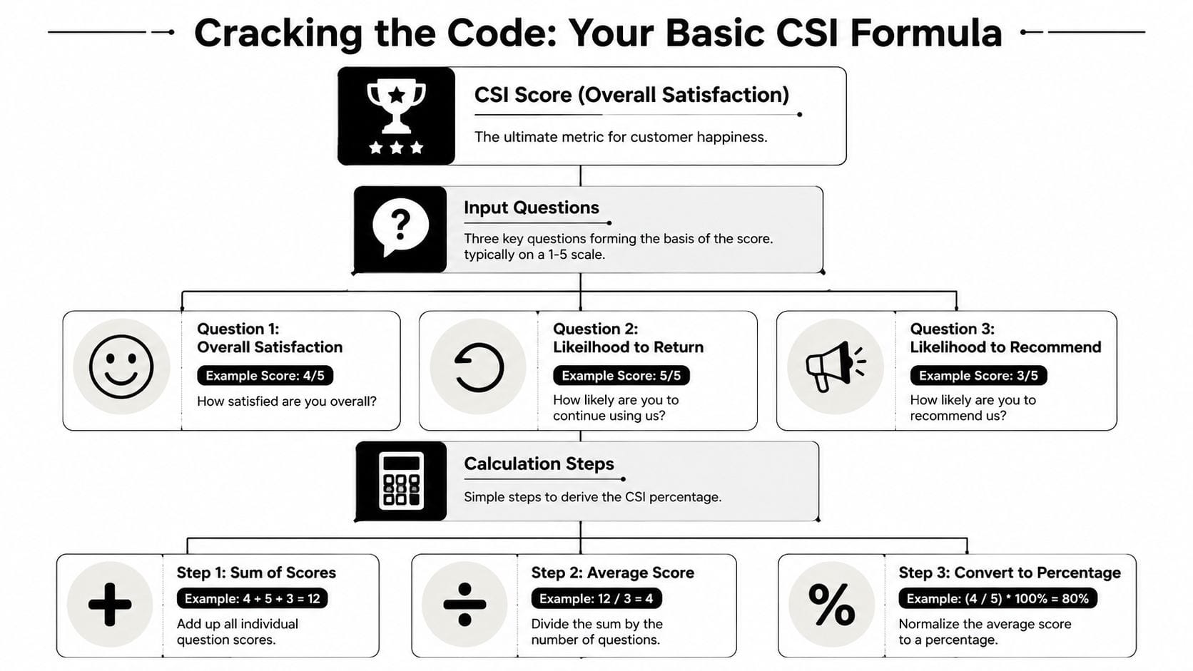 An infographic diagram explaining the formula for calculating a customer satisfaction index through three simple steps.