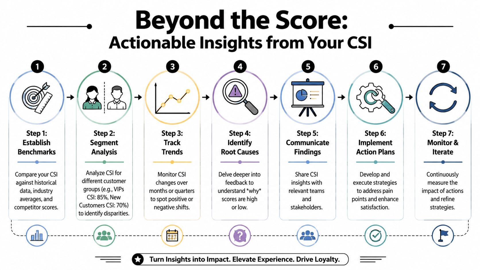 A 7-step process infographic illustrating how to derive actionable insights from customer satisfaction index scores.
