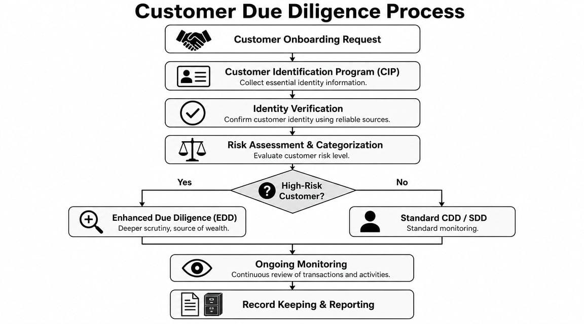Flowchart illustrating the seven steps of the customer due diligence process for financial security and compliance.