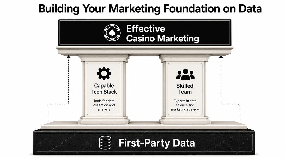 A graphic illustration depicting the foundation of effective casino marketing based on data pillars.